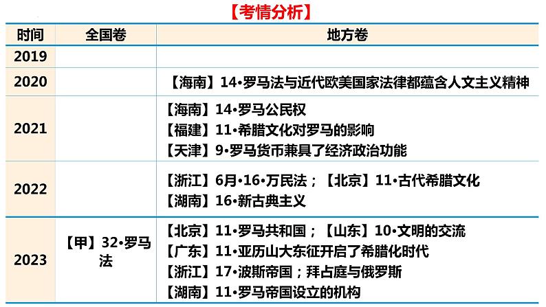 第13讲之古代世界的帝国与文明的交流 课件--2024届高三统编版（2019）必修中外历史纲要下一轮复习02