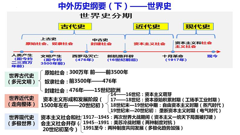 第16讲 古代文明的产生与早期发展 课件--2024届高三统编版（2019）必修中外历史纲要下一轮复习01