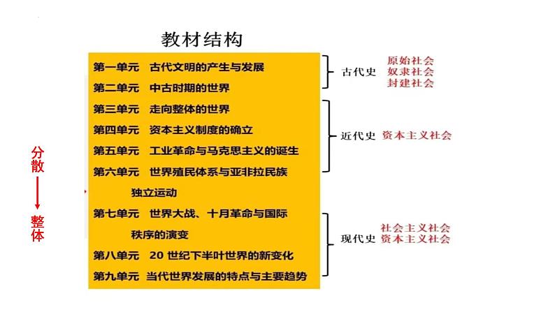 第16讲 古代文明的产生与早期发展 课件--2024届高三统编版（2019）必修中外历史纲要下一轮复习02