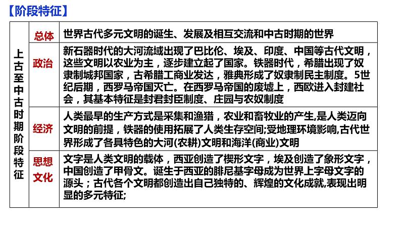 第16讲 古代文明的产生与早期发展 课件--2024届高三统编版（2019）必修中外历史纲要下一轮复习03