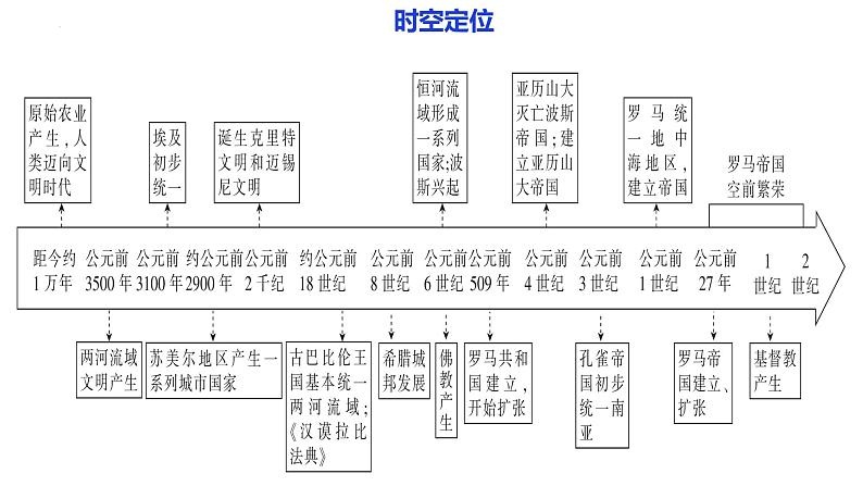 第16讲 古代文明的产生与早期发展 课件--2024届高三统编版（2019）必修中外历史纲要下一轮复习06