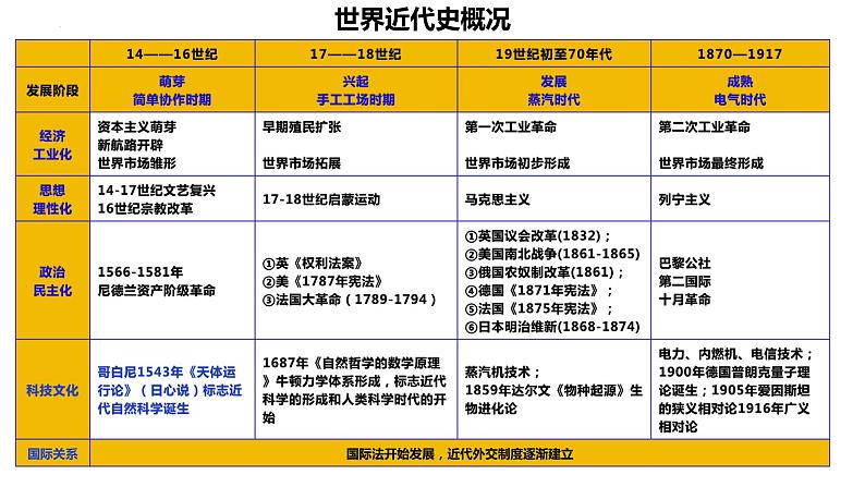 第18讲 新航路开辟与世界格局的演变 课件--2024届高三统编版2019必修中外历史纲要下册一轮复习02