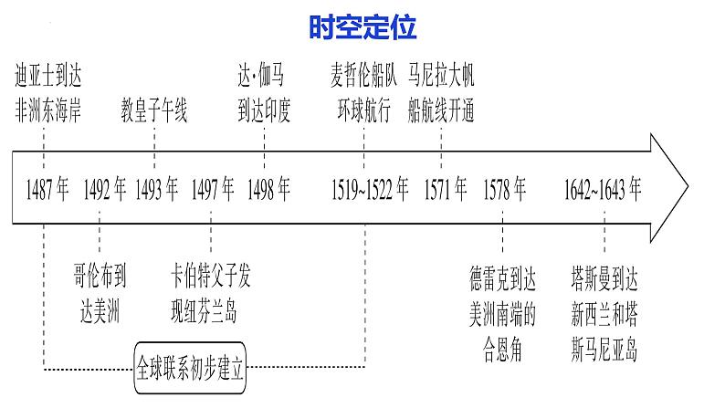 第18讲 新航路开辟与世界格局的演变 课件--2024届高三统编版2019必修中外历史纲要下册一轮复习05