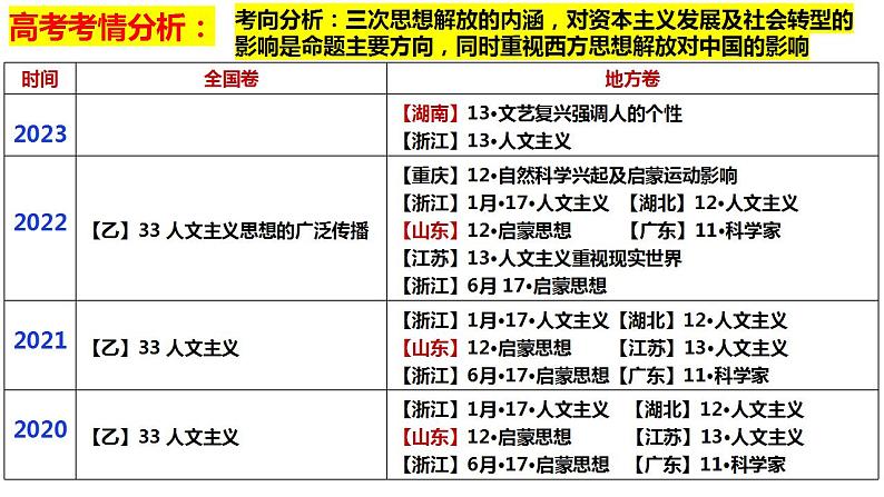 第19讲 欧洲思想解放运动 课件-2024届高三统编版（2019）必修中外历史纲要下一轮复习02