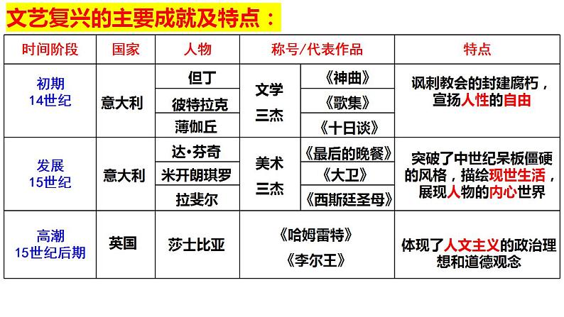 第19讲 欧洲思想解放运动 课件-2024届高三统编版（2019）必修中外历史纲要下一轮复习08