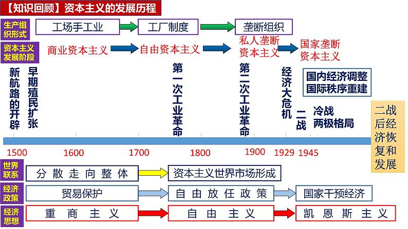 第19课 资本主义国家的新变化 课件-2024届高三统编版2019必修中外历史纲要下册一轮复习第5页