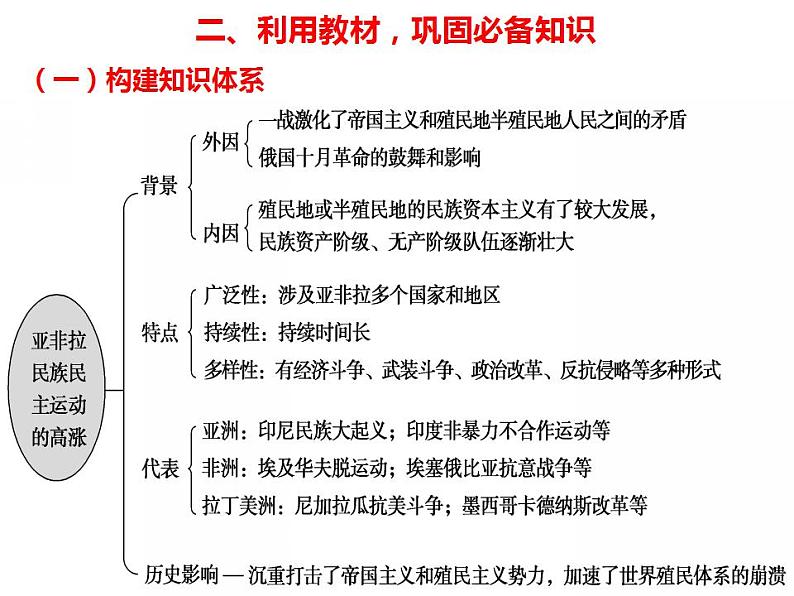 统编版（2019）必修中外历史纲要（下）2024届高三一轮复习  第16课 亚非拉民族民主运动的高涨 课件第7页