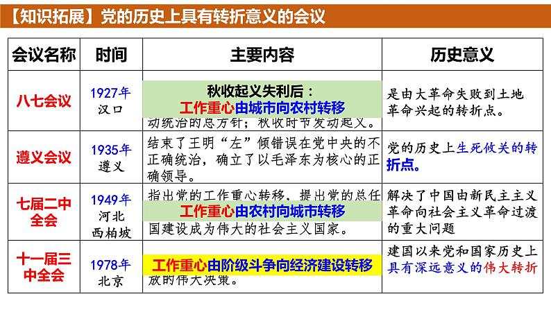 专题八 第3讲 改革开放与社会主义现代化建设新时期 课件--2024届高三统编版（2019）必修中外历史纲要上一轮复习第4页