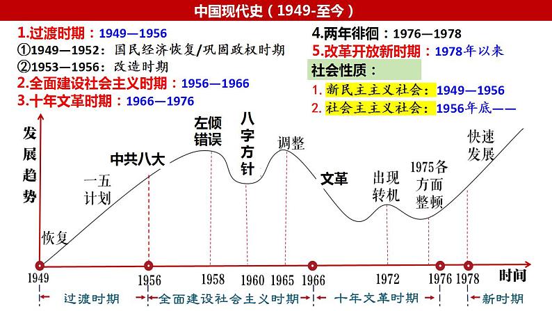 专题八第1讲 中华人民共和国的成立及向社会主义过渡 课件-2024届高三统编版（2019）必修中外历史纲要上一轮复习第2页