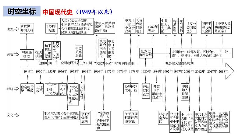 专题八第1讲 中华人民共和国的成立及向社会主义过渡 课件-2024届高三统编版（2019）必修中外历史纲要上一轮复习第6页