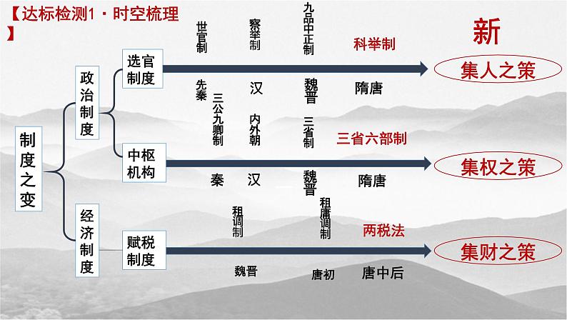 第7课 隋唐制度的变化与创新 课件04