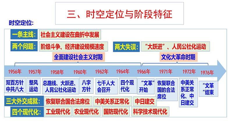 第23讲  社会主义建设在探索中曲折发展课件 2024届高三一轮复习第6页