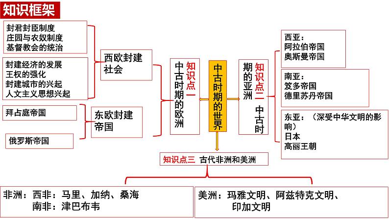 第30讲 中古时期的世界课件 2024届高三一轮复习第3页