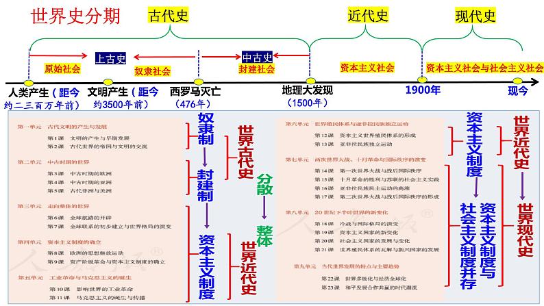 第1课 文明的产生与早期发展 课件--2024届高三统编版（2019）必修中外历史纲要下一轮复习02