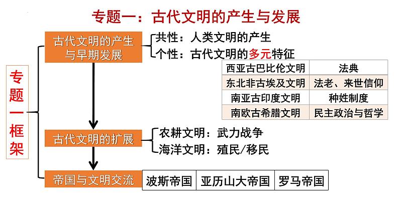 第1课 文明的产生与早期发展 课件--2024届高三统编版（2019）必修中外历史纲要下一轮复习03