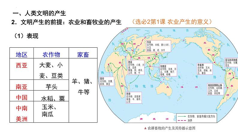 第1课 文明的产生与早期发展 课件--2024届高三统编版（2019）必修中外历史纲要下一轮复习08