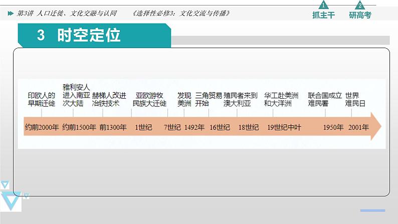 第3讲 人口迁徙、文化交融与认同  2024年高考历史一轮复习课件05