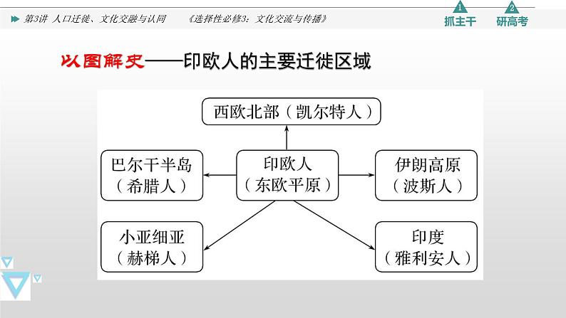 第3讲 人口迁徙、文化交融与认同  2024年高考历史一轮复习课件08