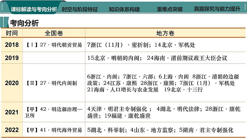 第9讲 从明朝建立到清军入关和清朝前中期的鼎盛与危机 课件-2024届高三统编版（2019）必修中外历史纲要上一轮复习04