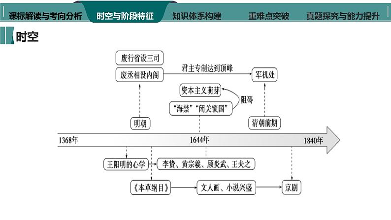 第9讲 从明朝建立到清军入关和清朝前中期的鼎盛与危机 课件-2024届高三统编版（2019）必修中外历史纲要上一轮复习05