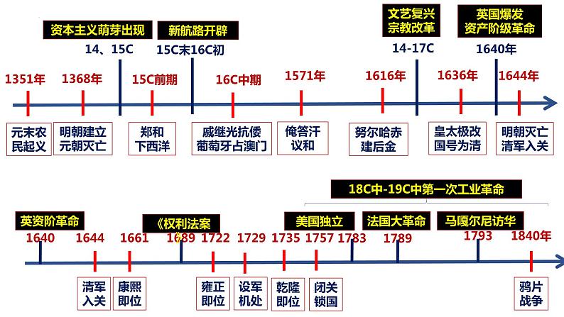 第9讲 从明朝建立到清军入关和清朝前中期的鼎盛与危机 课件-2024届高三统编版（2019）必修中外历史纲要上一轮复习06