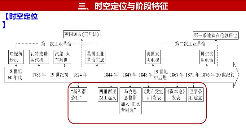 第9讲 马克思主义的传播与诞生 课件2024年高考历史一轮复习（中外历史纲要下）第4页