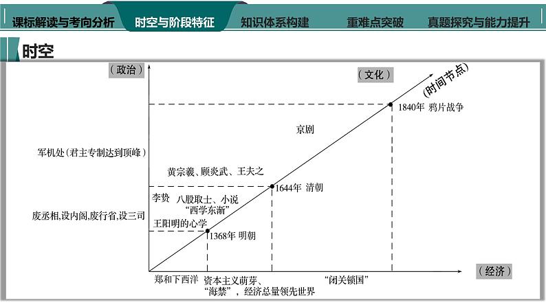 第10讲  明至清中叶的经济与文化的变化 课件-2024届高考统编版必修中外历史纲要上册历史一轮复习08