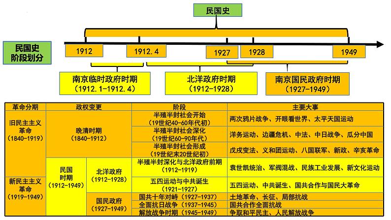 第13讲 中国共产党成立与新民主主义革命兴起 课件(-2024届高三统编版历史一轮复习第2页