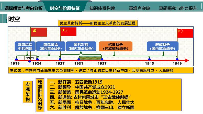 第13讲 中国共产党成立与新民主主义革命兴起 课件(-2024届高三统编版历史一轮复习第6页