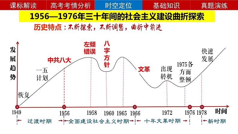 第14讲 社会主义建设在探索中曲折前进 课件—2024届高三历史统编版一轮复习第4页