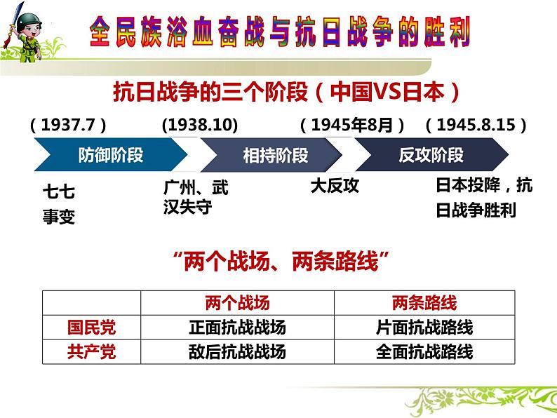 第23课 全民族浴血奋战与抗日战争的胜利 课件-2024届高三统编版（2019）必修中外历史纲要上一轮复习第3页