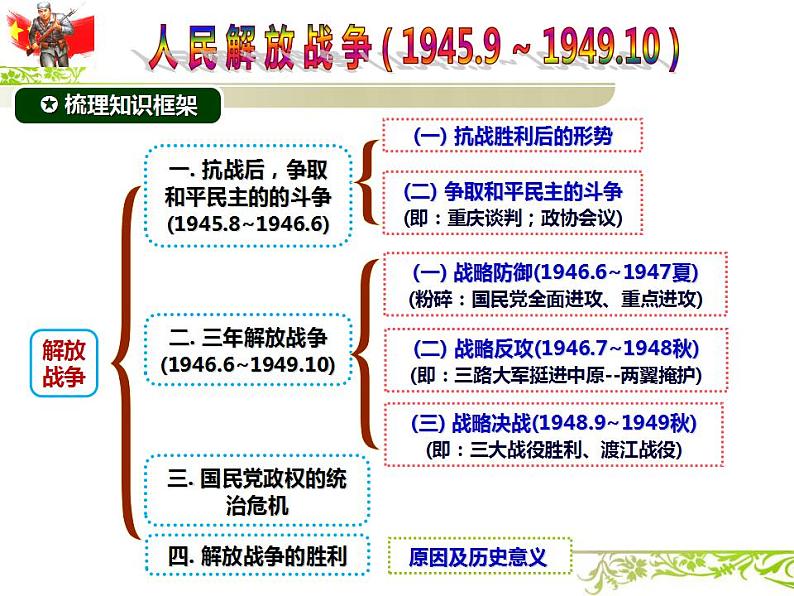 第24课 人民解放战争 课件-2024届高三统编版（2019）必修中外历史纲要上一轮复习第3页