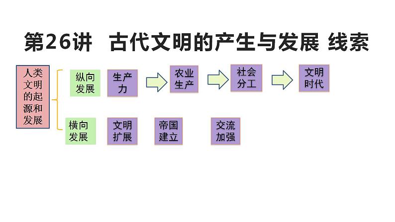 第26讲  古代文明的产生与发展课件2024届高三历史统编版一轮复习08