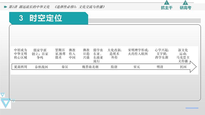 第1讲 源远流长的中华文化  2024年高考历史一轮复习课件05