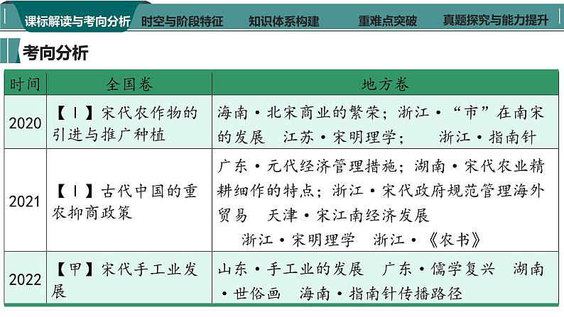 第8讲 辽宋夏金元的经济、社会与文化 课件--2024届高三统编版（2019）必修中外历史纲要上一轮复习第4页