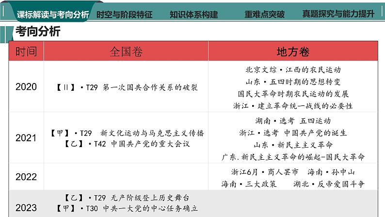 第13讲 中国共产党成立与新民主主义革命兴起 课件(-2024届高三统编版历史一轮复习第4页