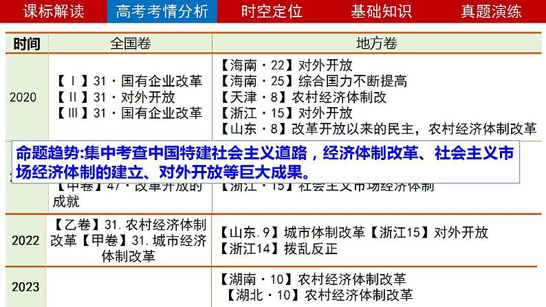 第15讲 改革开放与社会主义现代化建设新时期 课件—2024届高三历史统编版一轮复习第4页