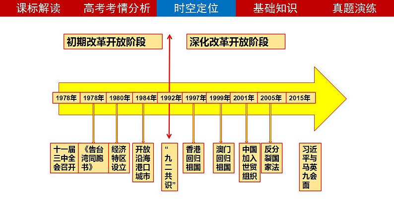 第15讲 改革开放与社会主义现代化建设新时期 课件—2024届高三历史统编版一轮复习第5页