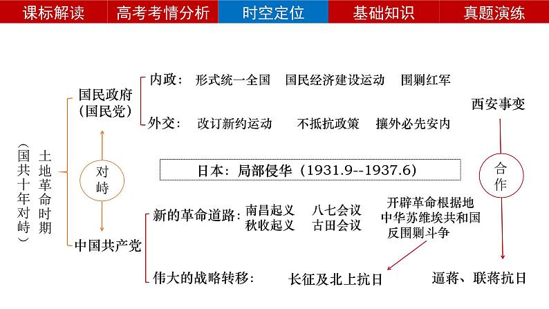 第21课南京国民政府的统治和中国共产党开辟革命的新道路 课件—2024届高三历史统编版一轮复习06