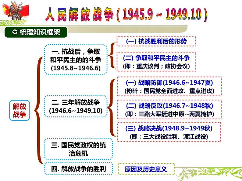 第24课 人民解放战争 课件-2024届高三统编版（2019）必修中外历史纲要上一轮复习03