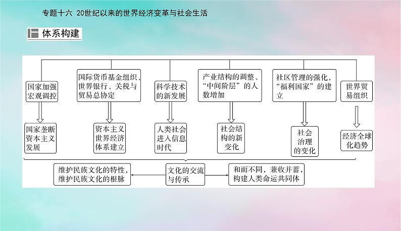 2024届高考历史二轮专题复习与测试第一部分板块三专题十六20世纪以来的世界经济变革与社会生活课件第2页