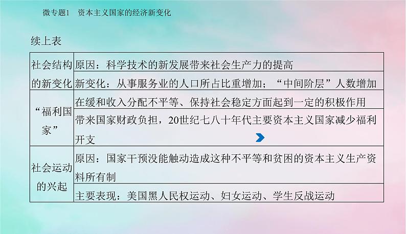 2024届高考历史二轮专题复习与测试第一部分板块三专题十六20世纪以来的世界经济变革与社会生活课件第6页