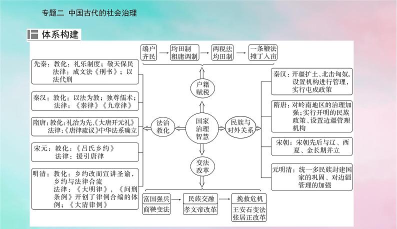 2024届高考历史二轮专题复习与测试第一部分板块一专题二中国古代的社会治理课件第2页