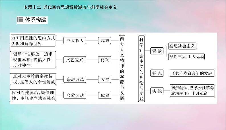 2024届高考历史二轮专题复习与测试第一部分板块三专题十二近代西方思想解放潮流与科学社会主义课件第2页