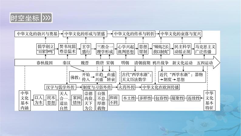 新教材适用2023_2024学年高中历史第1单元源远流长的中华文化第1课中华优秀传统文化的内涵与特点课件部编版选择性必修3第4页