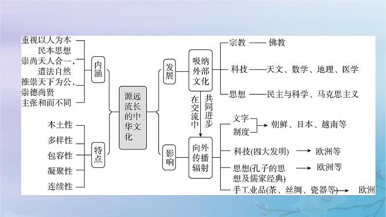 新教材适用2023_2024学年高中历史第1单元源远流长的中华文化单元整合课件部编版选择性必修304