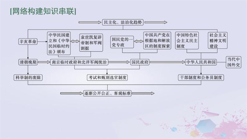 适用于新高考新教材广西专版2024届高考历史二轮总复习第二板块中国近现代史第八讲近现代中国民主与法制的发展课件03