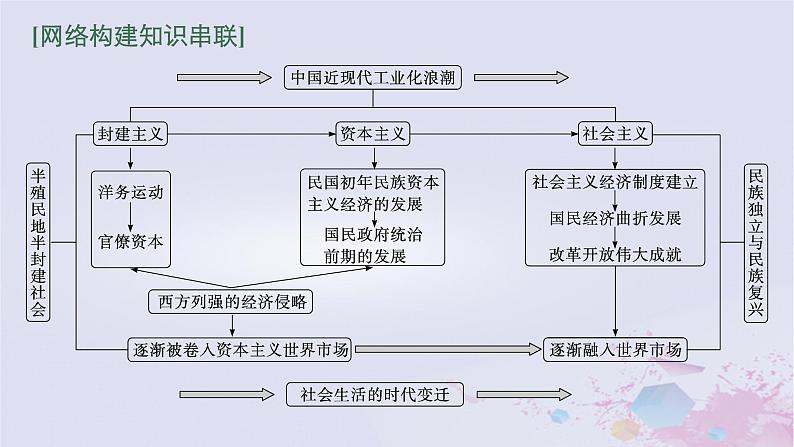 适用于新高考新教材广西专版2024届高考历史二轮总复习第二板块中国近现代史第七讲中国近现代经济的转型与社会的变迁课件03