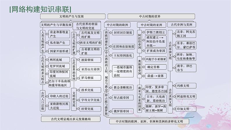 适用于新高考新教材广西专版2024届高考历史二轮总复习第三板块世界古代近代史第十讲多样的世界古代文明课件03