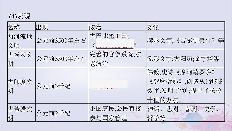 适用于新高考新教材广西专版2024届高考历史二轮总复习第三板块世界古代近代史第十讲多样的世界古代文明课件06